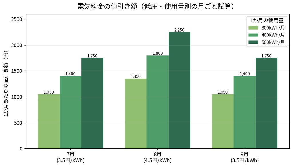 使用量別の月ごとの電気料金値引き額の試算グラフ