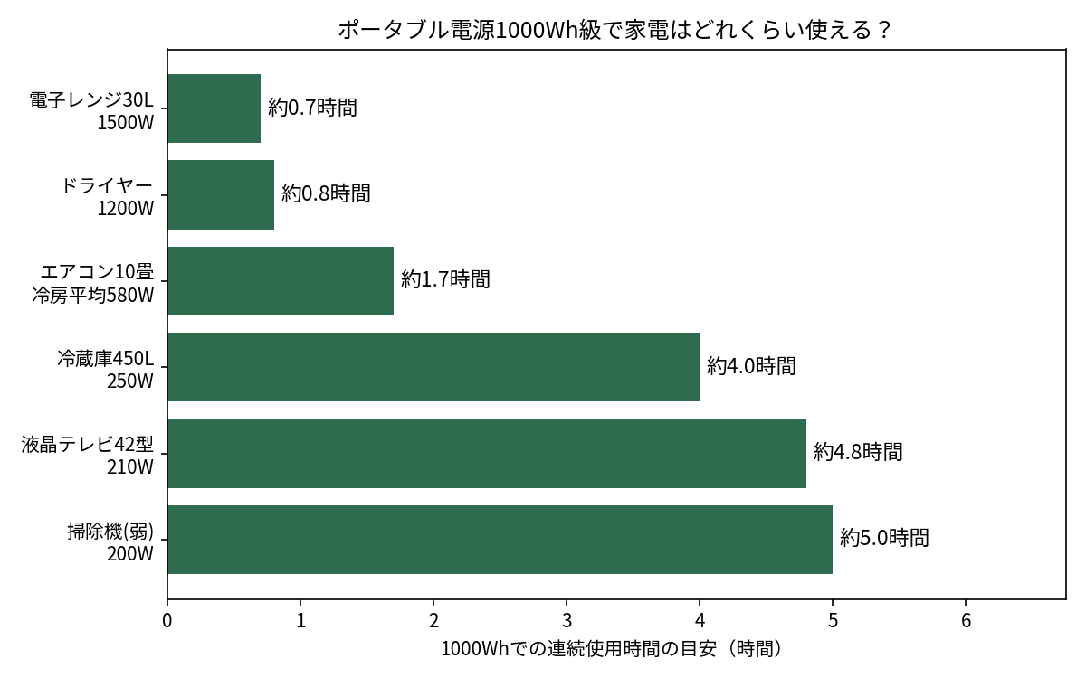ポータブル電源1000Whで家電が何時間使えるかを示す棒グラフ