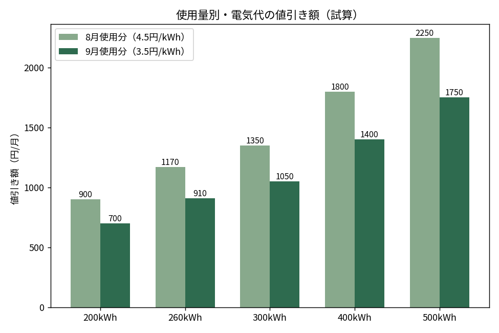 使用量別・電気代の値引き額の試算グラフ(8月と9月の比較)